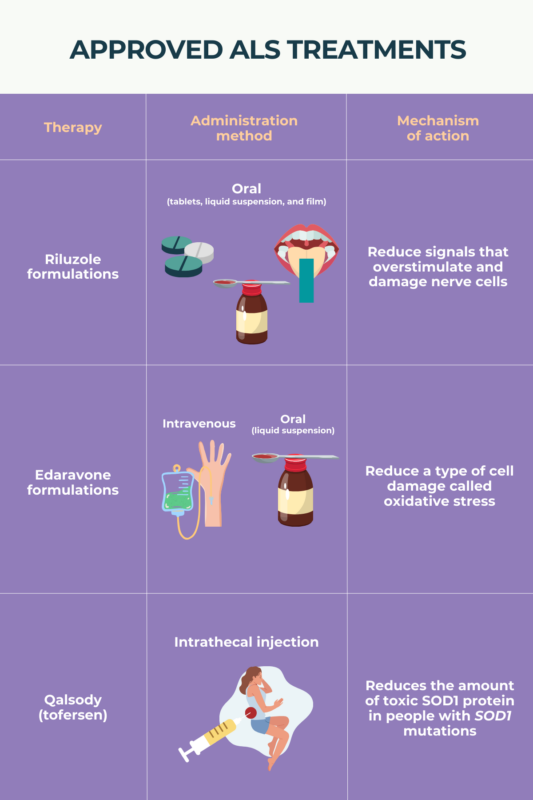 Infographic showing approved treatment options for ALS